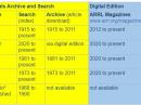 A table of what's available in the ARRL Periodicals and Archive Search